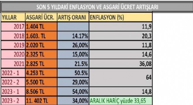 Asgari ücret enflasyonun gerisinde kalmadı